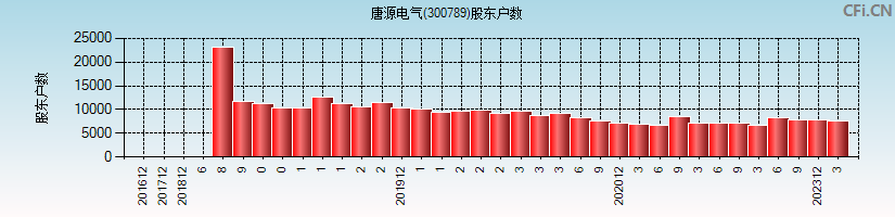 唐源电气(300789)股东户数图