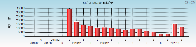 *ST左江(300799)股东户数图