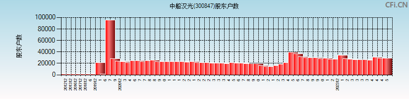中船汉光(300847)股东户数图