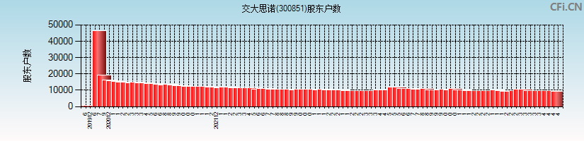 交大思诺(300851)股东户数图