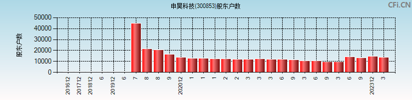 申昊科技(300853)股东户数图