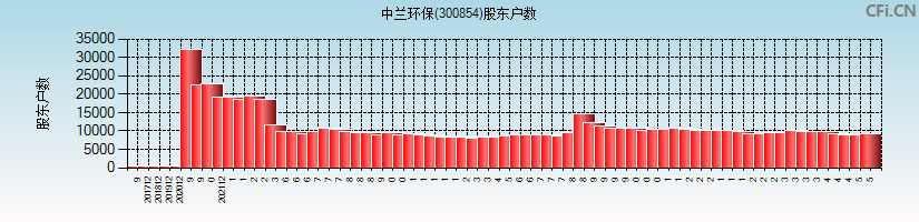 中兰环保(300854)股东户数图