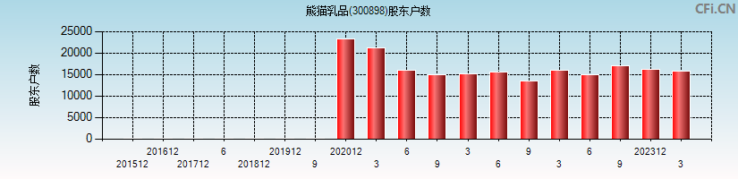 熊猫乳品(300898)股东户数图