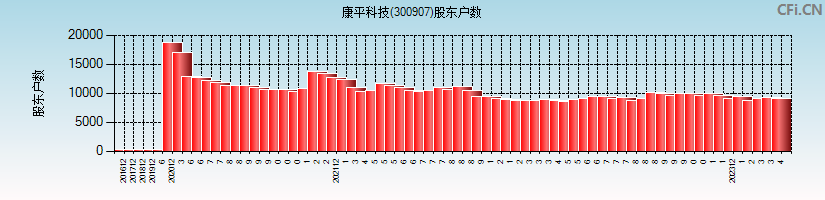 康平科技(300907)股东户数图