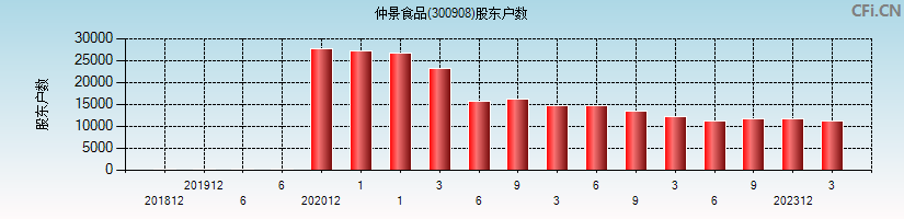仲景食品(300908)股东户数图
