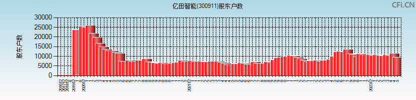 亿田智能(300911)股东户数图