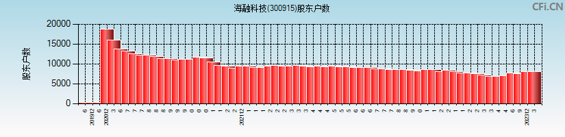 海融科技(300915)股东户数图
