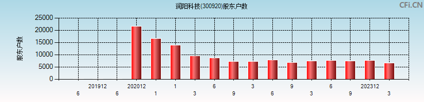 润阳科技(300920)股东户数图