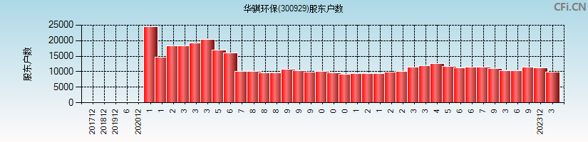 华骐环保(300929)股东户数图