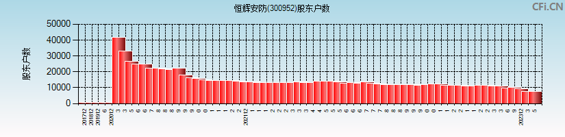 恒辉安防(300952)股东户数图
