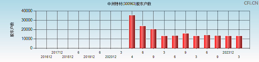 中洲特材(300963)股东户数图