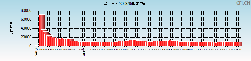 华利集团(300979)股东户数图