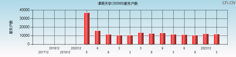 津荣天宇(300988)股东户数图