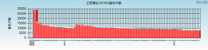 江苏博云(301003)股东户数图