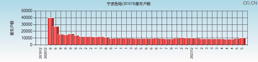 宁波色母(301019)股东户数图