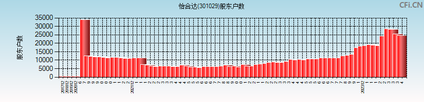 怡合达(301029)股东户数图