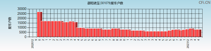 邵阳液压(301079)股东户数图