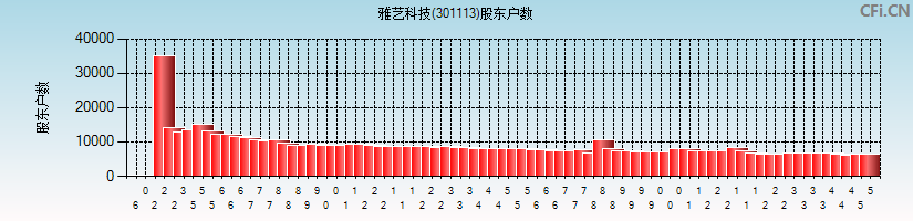 雅艺科技(301113)股东户数图
