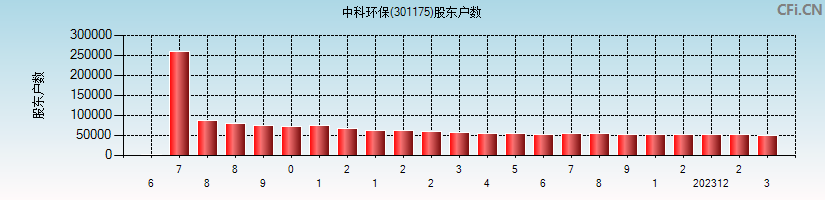中科环保(301175)股东户数图