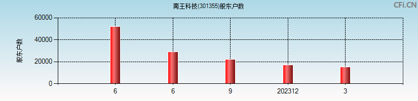 南王科技(301355)股东户数图
