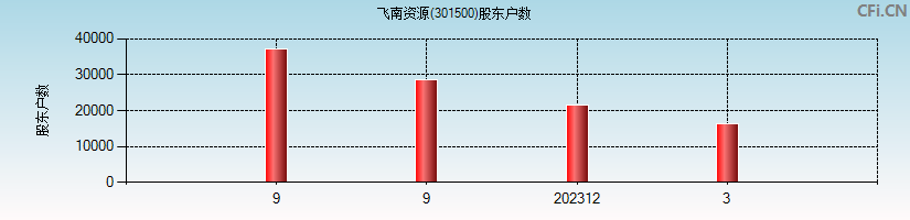 飞南资源(301500)股东户数图