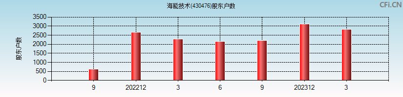海能技术(430476)股东户数图