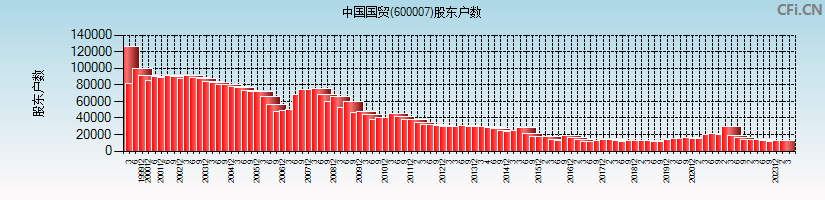 中国国贸(600007)股东户数图