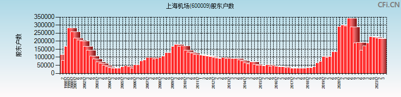 上海机场(600009)股东户数图