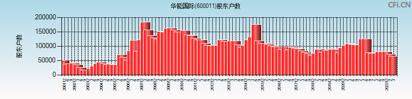 华能国际(600011)股东户数图