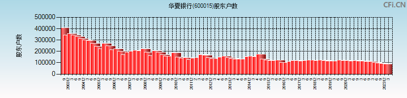 华夏银行(600015)股东户数图