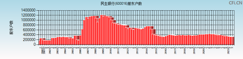 民生银行(600016)股东户数图