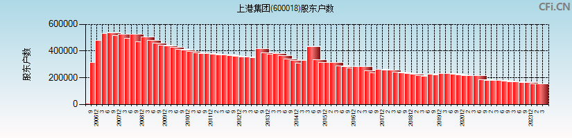 上港集团(600018)股东户数图