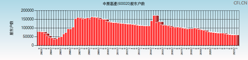 中原高速(600020)股东户数图