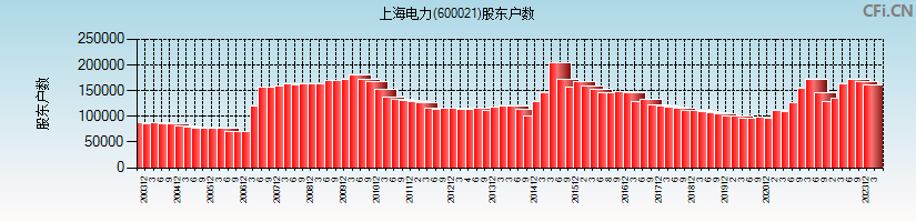 上海电力(600021)股东户数图