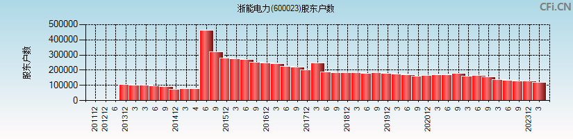 浙能电力(600023)股东户数图
