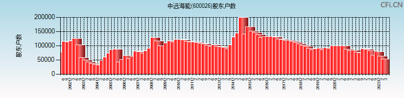 中远海能(600026)股东户数图