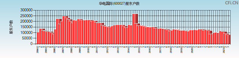 华电国际(600027)股东户数图
