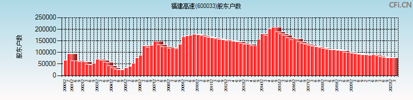 福建高速(600033)股东户数图