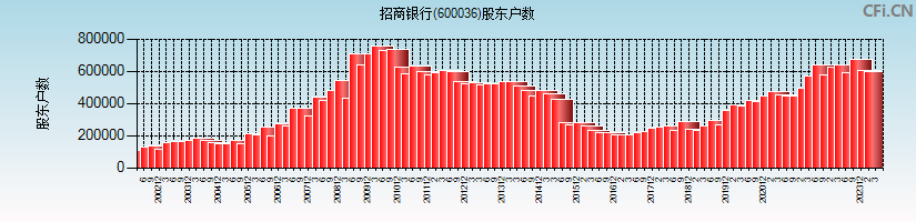 招商银行(600036)股东户数图