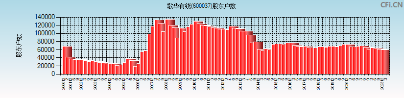 歌华有线(600037)股东户数图