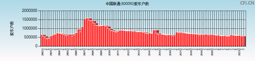 中国联通(600050)股东户数图