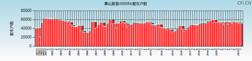 黄山旅游(600054)股东户数图