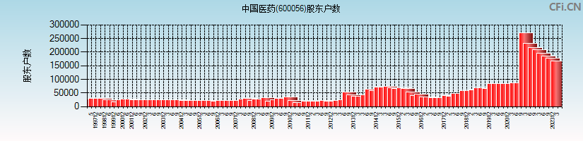 中国医药(600056)股东户数图