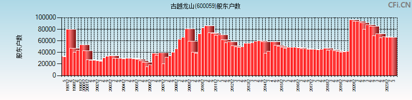 古越龙山(600059)股东户数图