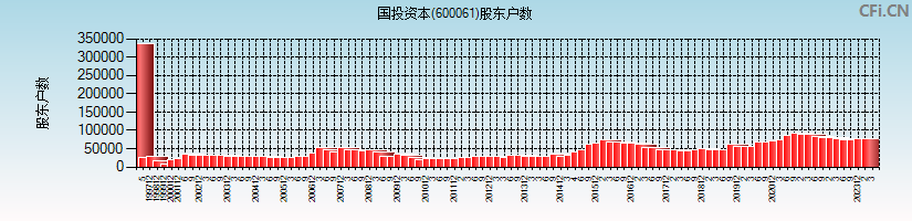 国投资本(600061)股东户数图