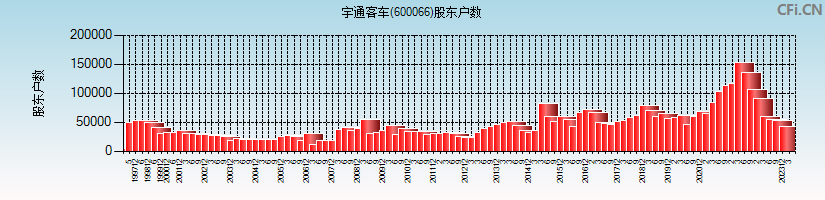 宇通客车(600066)股东户数图