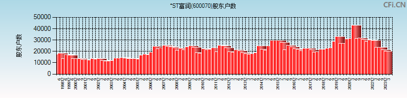 ST富润(600070)股东户数图