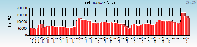 中船科技(600072)股东户数图