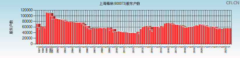上海梅林(600073)股东户数图