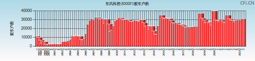 东风科技(600081)股东户数图